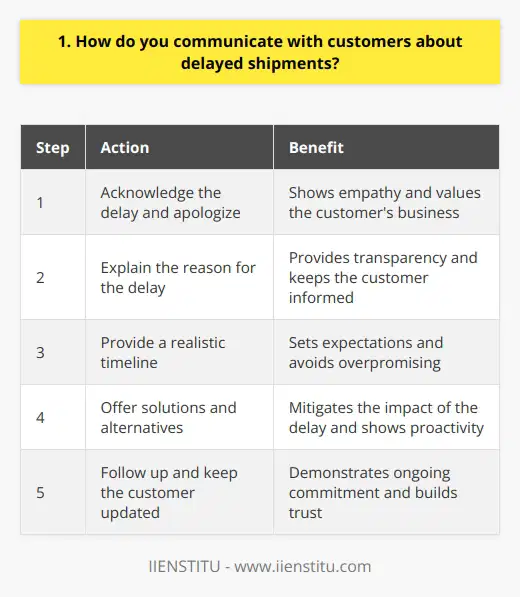 When communicating with customers about delayed shipments, I always aim to be transparent, empathetic, and solution-oriented. I believe that honesty is the best policy, and Ive found that customers appreciate being kept in the loop, even if the news isnt ideal. Acknowledge the Delay and Apologize I start by acknowledging the delay and apologizing for any inconvenience caused. A simple, sincere apology can go a long way in diffusing frustration and showing that you value their business. Explain the Reason for the Delay Next, I explain the reason for the delay in clear, concise terms. Whether its a supply chain issue, weather disruption, or unexpected demand, I believe customers deserve to know whats happening behind the scenes. Provide a Realistic Timeline I always aim to provide a realistic timeline for when the customer can expect their shipment. Ive learned that its better to underpromise and overdeliver than the other way around. Offer Solutions and Alternatives Whenever possible, I offer solutions and alternatives to mitigate the impact of the delay. This might include expedited shipping, partial shipments, or even a discount on their next order as a goodwill gesture. Follow Up and Keep Them Updated Finally, I make sure to follow up and keep the customer updated on the status of their shipment. Regular communication, even if theres no significant change, shows that you havent forgotten about them and are doing everything possible to resolve the situation. In my experience, approaching delayed shipments with transparency, empathy, and a focus on solutions can turn a negative experience into an opportunity to build trust and loyalty with your customers.