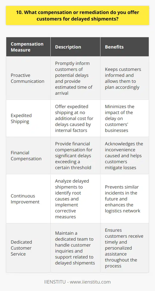 At our company, we take delayed shipments seriously and have implemented a comprehensive compensation plan for affected customers. We understand that delays can cause significant inconvenience and disrupt our customers operations. Thats why weve put in place a multi-tiered approach to make things right. Proactive Communication As soon as we become aware of a potential delay, our dedicated customer service team reaches out to inform the affected customers. We provide them with a detailed explanation of the issue and an estimated time of arrival for their shipment. Keeping our customers in the loop is our top priority. Expedited Shipping In cases where the delay is caused by factors within our control, we offer expedited shipping at no additional cost. We work closely with our logistics partners to ensure that the shipment is delivered as quickly as possible. Our aim is to minimize the impact of the delay on our customers businesses. Financial Compensation For significant delays that exceed a certain threshold, we offer financial compensation to our customers. The amount varies depending on the length of the delay and the value of the shipment. We believe that this is a fair way to acknowledge the inconvenience caused and to help our customers mitigate any losses they may have incurred. Continuous Improvement We dont just stop at compensation. We analyze each delayed shipment to identify the root cause and implement corrective measures to prevent similar incidents in the future. Our team is constantly working on streamlining our processes and enhancing our logistics network to ensure timely deliveries. At the end of the day, our goal is to build long-term relationships with our customers based on trust and reliability. By offering a robust compensation plan and continuously improving our operations, we aim to be the go-to choice for businesses that value exceptional service and support.