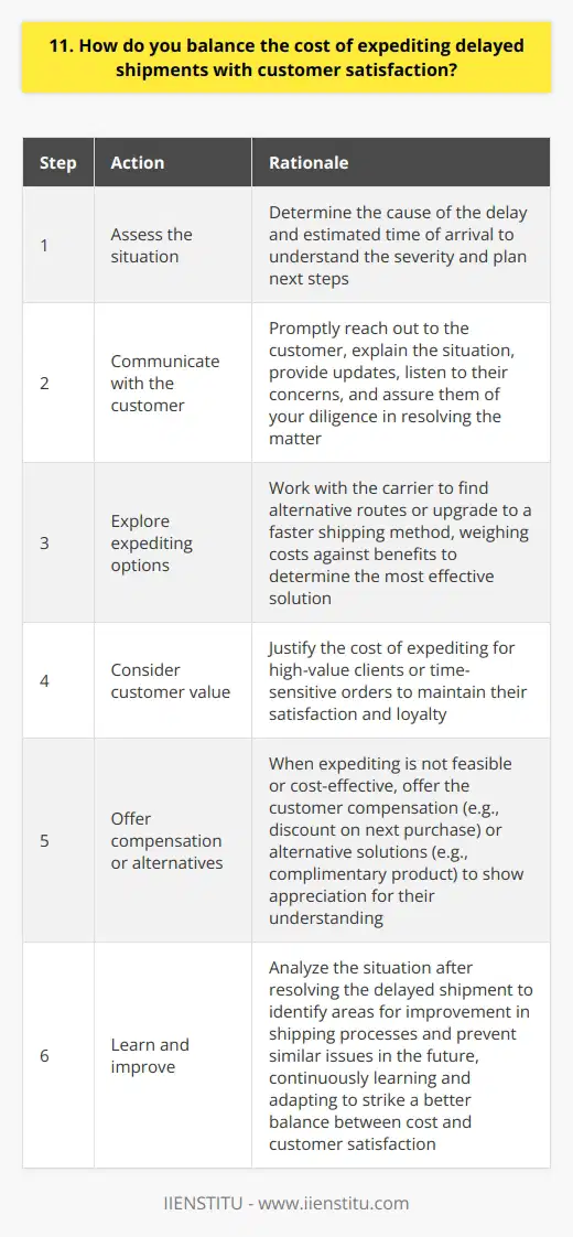 Balancing the cost of expediting delayed shipments with customer satisfaction is a delicate task. It requires careful consideration and strategic decision-making. Assess the Situation When a shipment is delayed, I first assess the situation. I determine the cause of the delay and the estimated time of arrival. This helps me understand the severity of the issue and plan my next steps. Communicate with the Customer Open and honest communication with the customer is crucial. I reach out to them promptly, explaining the situation and providing updates. I listen to their concerns and assure them that Im working diligently to resolve the matter. Explore Expediting Options I explore various options to expedite the shipment. This may involve working with the carrier to find alternative routes or upgrading to a faster shipping method. I weigh the costs against the benefits to determine the most effective solution. Consider Customer Value When deciding whether to expedite a shipment, I consider the customers value to the company. For high-value clients or time-sensitive orders, the cost of expediting may be justified to maintain their satisfaction and loyalty. Offer Compensation or Alternatives In some cases, expediting may not be feasible or cost-effective. In such situations, I offer the customer compensation or alternative solutions. This could include a discount on their next purchase or a complimentary product to show our appreciation for their understanding. Learn and Improve After resolving the delayed shipment, I take the time to analyze the situation. I identify areas for improvement in our shipping processes to prevent similar issues in the future. Continuously learning and adapting helps us strike a better balance between cost and customer satisfaction.