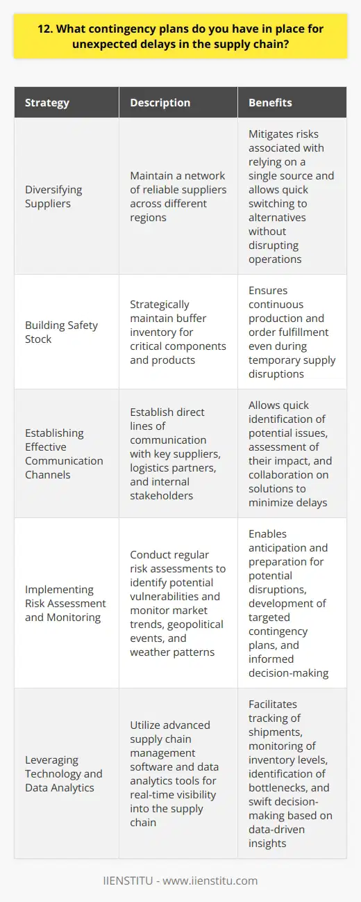 As a supply chain manager, I have developed several contingency plans to handle unexpected delays in the supply chain: Diversifying Suppliers I always maintain a diverse network of reliable suppliers across different regions. This helps mitigate risks associated with relying on a single source. If one supplier faces issues, I can quickly switch to an alternative without disrupting operations. Building Safety Stock I strategically maintain safety stock levels for critical components and products. This buffer inventory ensures that we can continue production and fulfill customer orders even if there are temporary supply disruptions. I regularly review and adjust these levels based on demand forecasts and lead times. Establishing Effective Communication Channels Clear and timely communication is crucial in managing supply chain delays. I have established direct lines of communication with key suppliers, logistics partners, and internal stakeholders. This allows me to quickly identify potential issues, assess their impact, and collaborate on solutions to minimize delays. Implementing Risk Assessment and Monitoring I conduct regular risk assessments to identify potential vulnerabilities in the supply chain. By monitoring market trends, geopolitical events, and weather patterns, I can anticipate and prepare for potential disruptions. This proactive approach helps me develop targeted contingency plans and make informed decisions. Leveraging Technology and Data Analytics I utilize advanced supply chain management software and data analytics tools to gain real-time visibility into the supply chain. These technologies help me track shipments, monitor inventory levels, and identify bottlenecks. By leveraging data-driven insights, I can make swift decisions and implement corrective actions to mitigate delays. In my experience, having a robust contingency plan is essential for maintaining a resilient supply chain. By diversifying suppliers, building safety stock, fostering effective communication, conducting risk assessments, and leveraging technology, I have successfully navigated numerous supply chain challenges and ensured continuous operations for my previous employers.