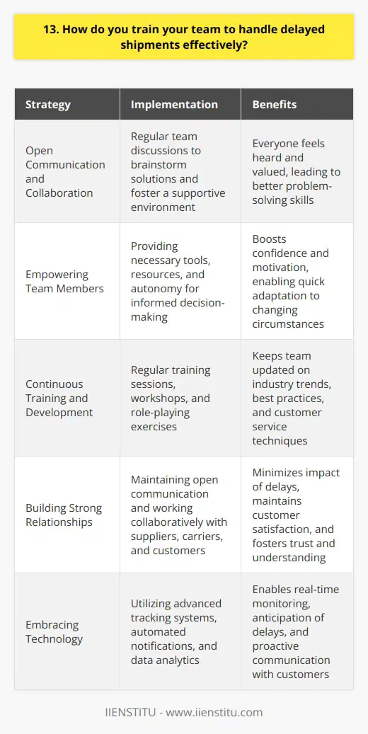 When it comes to handling delayed shipments, I believe in a proactive and transparent approach with my team. First and foremost, I encourage open communication and collaboration among team members. We regularly discuss potential challenges and brainstorm solutions together, fostering a supportive environment where everyone feels heard and valued. Empowering Team Members I empower my team to take ownership of their roles and make informed decisions. By providing them with the necessary tools, resources, and autonomy, they can quickly adapt to changing circumstances and find creative ways to mitigate the impact of delayed shipments. This sense of empowerment boosts their confidence and motivation, leading to better problem-solving skills. Continuous Training and Development I believe in the power of continuous learning and development. I organize regular training sessions and workshops to keep my team updated on the latest industry trends, best practices, and customer service techniques. We also engage in role-playing exercises to simulate real-life scenarios, allowing team members to practice their communication and problem-solving skills in a safe environment. Building Strong Relationships Building strong relationships with suppliers, carriers, and customers is crucial in handling delayed shipments effectively. I encourage my team to maintain open lines of communication, provide regular updates, and work collaboratively with all stakeholders to find mutually beneficial solutions. By fostering trust and understanding, we can minimize the impact of delays and maintain customer satisfaction. Embracing Technology I recognize the importance of leveraging technology to streamline our processes and improve efficiency. We utilize advanced tracking systems, automated notifications, and data analytics to monitor shipments in real-time, anticipate potential delays, and proactively communicate with customers. By staying ahead of the curve, we can quickly identify and resolve issues before they escalate. At the end of the day, handling delayed shipments is all about being proactive, adaptable, and customer-centric. By empowering my team, providing continuous training, building strong relationships, and embracing technology, we can navigate challenges with confidence and deliver exceptional service to our customers, even in the face of unexpected delays.