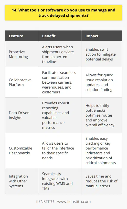 As a logistics professional, I rely on several tools to manage and track delayed shipments effectively. My go-to software is  ShipTrack , which provides real-time visibility into the entire supply chain. Proactive Monitoring I use ShipTracks proactive monitoring features to stay ahead of potential delays. The software alerts me whenever a shipment deviates from its expected timeline, enabling me to take swift action. Collaborative Platform ShipTrack serves as a collaborative platform, allowing me to communicate seamlessly with carriers, warehouses, and customers. I can quickly address issues, provide updates, and find solutions together. Data-Driven Insights The softwares robust reporting capabilities offer valuable insights into performance metrics and trends. By analyzing this data, I can identify bottlenecks, optimize routes, and improve overall efficiency. Customizable Dashboards I appreciate ShipTracks customizable dashboards, which let me tailor the interface to my specific needs. I can easily track key performance indicators and prioritize critical shipments. Integration with Other Systems ShipTrack integrates smoothly with our existing WMS and TMS, ensuring a seamless flow of information. This integration saves time and reduces the risk of manual errors. In my experience, using a comprehensive tool like ShipTrack has been a game-changer in managing delayed shipments. It empowers me to be proactive, collaborative, and data-driven in my approach, ultimately leading to improved customer satisfaction and operational efficiency.
