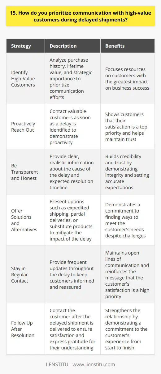 When faced with delayed shipments, I prioritize communication with high-value customers to maintain their trust and loyalty. Here are some strategies I use: Identify High-Value Customers I start by identifying our most valuable customers based on their purchase history, lifetime value, and strategic importance. This helps me focus my communication efforts where theyll have the greatest impact. Proactively Reach Out I dont wait for these important customers to contact us about delays. Instead, I proactively reach out as soon as Im aware of an issue to let them know were on top of it. Be Transparent and Honest In my communications, Im always upfront about the cause of the delay and provide realistic timelines for resolution. I find customers appreciate transparency, even if the news isnt ideal. Offer Solutions and Alternatives Whenever possible, I try to present solutions or alternatives to mitigate the impact of the delay. This could involve expedited shipping, partial deliveries, or substitute products. Stay in Regular Contact Throughout the delay, I maintain regular contact with the customer to keep them updated on progress and reassure them that resolving their issue is a top priority. Follow Up After Resolution Once the delayed shipment is delivered, I circle back with the customer to ensure theyre satisfied with how the situation was handled and to thank them for their patience and understanding. By prioritizing proactive, transparent, and solution-oriented communication with our most valued customers, I aim to turn a potentially negative experience into an opportunity to strengthen the relationship and build long-term loyalty.