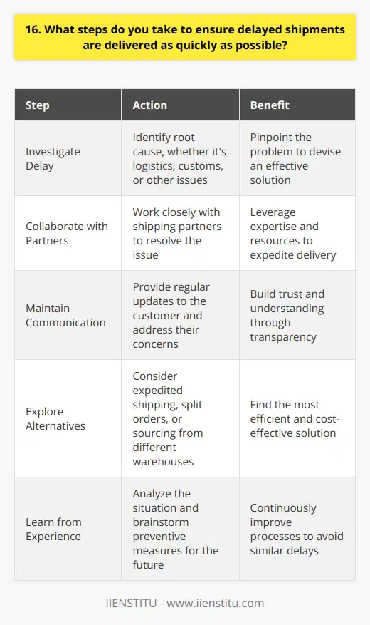 When faced with a delayed shipment, I spring into action to ensure the quickest possible delivery. I start by thoroughly investigating the cause of the delay, whether its a logistics issue, customs hold-up, or something else entirely. Once Ive identified the root of the problem, I work closely with our shipping partners to devise a solution. Maintaining Open Communication Throughout the process, I keep the customer informed with regular updates. I believe transparency is key in building trust and understanding. I also make myself available to answer any questions or concerns they may have. Exploring Alternative Options If the delay appears to be prolonged, I explore alternative shipping methods. This might involve expedited shipping, splitting the order into multiple packages, or even sourcing the product from a different warehouse. I weigh the costs and benefits of each option to determine the best course of action. Learning from Experience Once the shipment is successfully delivered, I take time to reflect on the situation. I analyze what went wrong and brainstorm ways to prevent similar delays in the future. This might involve strengthening relationships with shipping partners, improving our inventory management system, or being more proactive in monitoring shipments. At the end of the day, my goal is to turn a negative experience into a positive one. By going above and beyond to rectify the situation, I aim to not only satisfy the customer but also strengthen their loyalty to our brand.