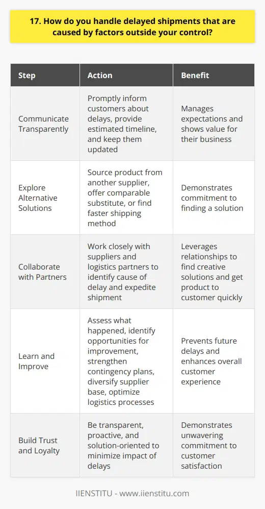 When faced with delayed shipments caused by factors outside my control, I take a proactive approach to minimize the impact on our customers and maintain strong relationships with them. Communicate Transparently I believe in being upfront and honest with customers about any delays. I promptly inform them about the situation, provide an estimated timeline for resolution, and keep them updated throughout the process. Clear communication helps manage expectations and shows that we value their business. Explore Alternative Solutions While the shipment may be delayed, I always look for alternative ways to meet the customers needs. This might involve sourcing the product from another supplier, offering a comparable substitute, or finding a faster shipping method. By presenting options, I demonstrate our commitment to finding a solution. Collaborate with Partners Behind the scenes, I work closely with our suppliers and logistics partners to identify the cause of the delay and explore ways to expedite the shipment. By leveraging these relationships and maintaining open lines of communication, we can often find creative solutions to get the product to the customer as quickly as possible. Learn and Improve After each delayed shipment, I take the time to assess what happened and identify opportunities for improvement. Whether its strengthening our contingency plans, diversifying our supplier base, or optimizing our logistics processes, Im always looking for ways to prevent future delays and enhance our overall customer experience. At the end of the day, my goal is to turn a challenging situation into an opportunity to build trust and loyalty with our customers. By being transparent, proactive, and solution-oriented, I aim to minimize the impact of delays and demonstrate our unwavering commitment to their satisfaction.