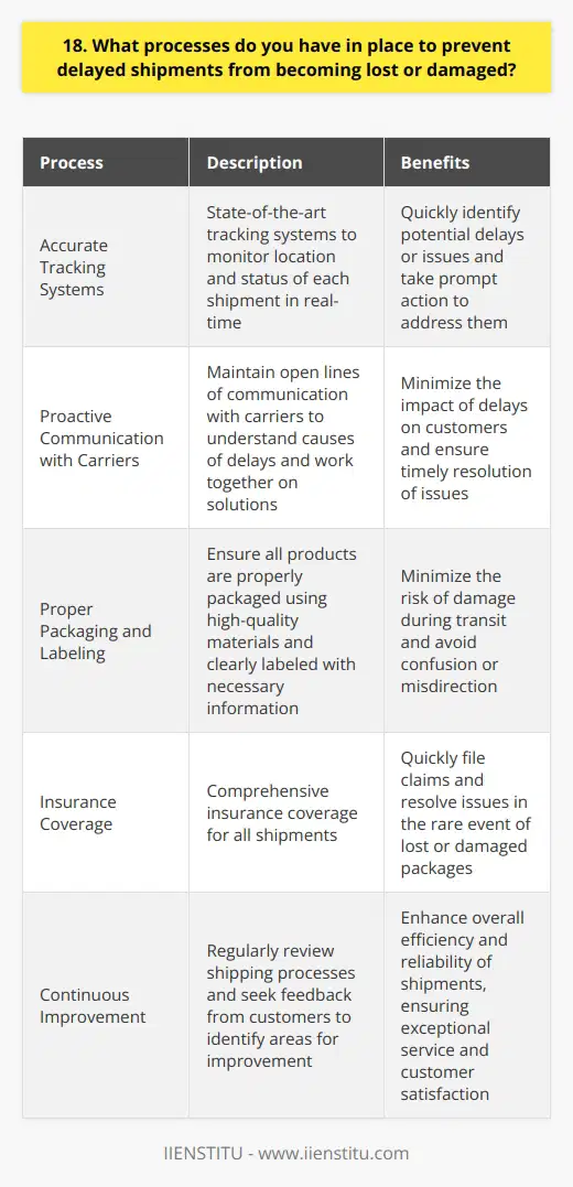 At our company, we have implemented several processes to prevent delayed shipments from becoming lost or damaged: Accurate Tracking Systems We use state-of-the-art tracking systems that allow us to monitor the location and status of each shipment in real-time. This helps us quickly identify any potential delays or issues and take prompt action to address them. Proactive Communication with Carriers Our team maintains open lines of communication with our carriers. If a delay is detected, we immediately reach out to the carrier to understand the cause and work together on a solution. Proper Packaging and Labeling To minimize the risk of damage during transit, we ensure that all products are properly packaged using high-quality materials. Each package is clearly labeled with the necessary information to avoid any confusion or misdirection. Insurance Coverage As an added layer of protection, we have comprehensive insurance coverage for all our shipments. In the rare event that a package gets lost or damaged, we can quickly file a claim and resolve the issue. Continuous Improvement We regularly review our shipping processes and seek feedback from our customers. This allows us to identify areas for improvement and implement changes to enhance the overall efficiency and reliability of our shipments. In my experience, these processes have proven effective in minimizing delays and ensuring that our customers receive their orders in perfect condition. We take great pride in our commitment to exceptional service and always go the extra mile to deliver on our promises.