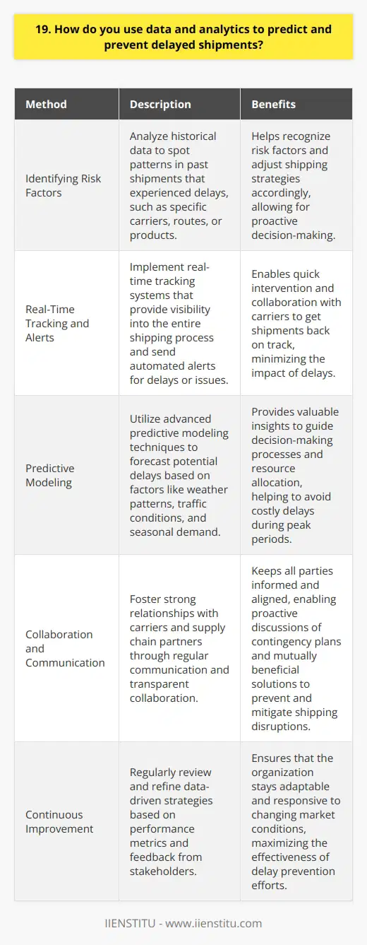 As a data-driven professional, I rely on analytics to identify potential shipping delays and take proactive measures. By closely monitoring key metrics and analyzing historical data, I can spot trends and anomalies early on. Identifying Risk Factors I look for patterns in past shipments that experienced delays, such as specific carriers, routes, or products. This helps me recognize risk factors and adjust our shipping strategies accordingly. For example, if a certain carrier consistently misses delivery deadlines, Ill explore alternative options. Real-Time Tracking and Alerts I implement real-time tracking systems that provide visibility into the entire shipping process. If a shipment falls behind schedule or encounters an unexpected issue, automated alerts notify me immediately. This allows me to intervene quickly and work with carriers to get things back on track. Predictive Modeling Using advanced predictive modeling techniques, I forecast potential delays based on various factors like weather patterns, traffic conditions, and seasonal demand. These insights guide our decision-making process and help us allocate resources effectively. Last year, our predictive models helped us avoid costly delays during the holiday rush. Collaboration and Communication I believe in fostering strong relationships with our carriers and supply chain partners. Regular communication keeps everyone informed and aligned. If I anticipate a delay, I proactively reach out to discuss contingency plans and find mutually beneficial solutions. Transparent collaboration is key to preventing and mitigating shipping disruptions.