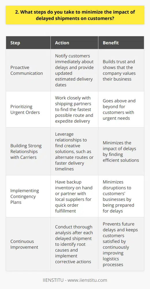 As a logistics manager, I understand the importance of minimizing the impact of delayed shipments on customers. Here are some steps I take to ensure customer satisfaction: Proactive Communication I believe in keeping customers informed every step of the way. When a shipment is delayed, I immediately notify the customer and provide an updated estimated delivery date. Regular updates help build trust and show that we value their business. Prioritizing Urgent Orders If a customer has an urgent need for their product, I prioritize their shipment. I work closely with our shipping partners to find the fastest possible route and expedite delivery. Going above and beyond for our customers is just part of what I do. Building Strong Relationships with Carriers Over the years, Ive built strong relationships with our carriers. When a shipment is delayed, I leverage these relationships to find creative solutions. Whether its finding an alternate route or negotiating a faster delivery timeline, I do whatever it takes to get the job done. Implementing Contingency Plans I always have a contingency plan in place for delayed shipments. This might include having backup inventory on hand or partnering with local suppliers who can quickly fulfill orders. By thinking ahead, Im able to minimize disruptions to our customers businesses. Continuous Improvement Im always looking for ways to improve our logistics processes. After each delayed shipment, I conduct a thorough analysis to identify the root cause and implement corrective actions. By continuously improving, we can prevent future delays and keep our customers happy. At the end of the day, minimizing the impact of delayed shipments is all about being proactive, communicating effectively, and going the extra mile for our customers. Its a challenge I embrace every single day.