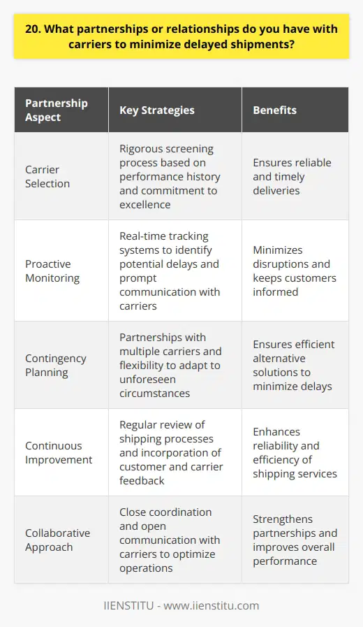 At our company, we have established strong partnerships with reliable carriers to minimize the risk of delayed shipments. We carefully select our carriers based on their track record of on-time deliveries and their commitment to excellence. Our logistics team works closely with these carriers to ensure seamless communication and coordination. Proactive Monitoring and Communication We understand that timely delivery is crucial for our customers. Thats why we have implemented proactive monitoring systems to track shipments in real-time. If any potential delays are identified, our team promptly communicates with the carrier to resolve the issue. We keep our customers informed every step of the way, providing them with regular updates on their shipment status. Contingency Planning and Flexibility In the event of unforeseen circumstances, such as weather disruptions or transportation challenges, we have contingency plans in place. Our partnerships with multiple carriers allow us to quickly adapt and find alternative routes or modes of transportation to minimize delays. We are committed to finding solutions and ensuring that our customers shipments reach their destinations as efficiently as possible. Continuous Improvement and Feedback We believe in continuous improvement and value the feedback from our customers and carriers. We regularly review our shipping processes and seek opportunities to optimize our operations. By maintaining open lines of communication with our carriers, we can identify areas for improvement and implement necessary changes to enhance the reliability and efficiency of our shipping services. At [Company Name], we are dedicated to building strong partnerships with carriers who share our commitment to minimizing delayed shipments. Through proactive monitoring, contingency planning, and continuous improvement, we strive to provide our customers with reliable and timely delivery services.