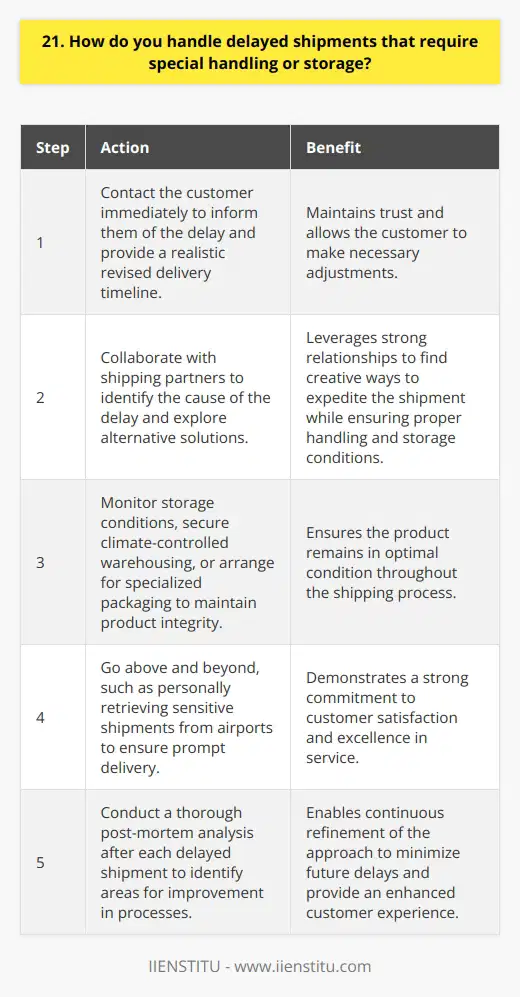 When handling delayed shipments that require special handling or storage, I prioritize communication and proactive problem-solving. I start by immediately contacting the customer to inform them of the delay and provide a realistic revised delivery timeline. This transparency helps maintain trust and allows the customer to make any necessary adjustments on their end. Collaborating with Shipping Partners I work closely with our shipping partners to identify the cause of the delay and explore alternative solutions. By leveraging my strong relationships with these partners, I can often find creative ways to expedite the shipment while still ensuring proper handling and storage conditions are met. Im not afraid to think outside the box and consider unconventional routes or methods to get the job done. Ensuring Product Integrity Throughout the process, my top priority is maintaining the integrity of the product. I meticulously monitor storage conditions, whether that means securing climate-controlled warehousing or arranging for specialized packaging. Ive even personally driven to airports to retrieve sensitive shipments and ensure they were promptly delivered to the customer. Going above and beyond is just part of my commitment to excellence. Learning from Experience I believe every challenge is an opportunity to learn and improve. After each delayed shipment, I conduct a thorough post-mortem analysis to identify areas for improvement in our processes. By continuously refining our approach, we can minimize future delays and provide an even better experience for our customers. Its an ongoing journey, but one Im deeply passionate about.