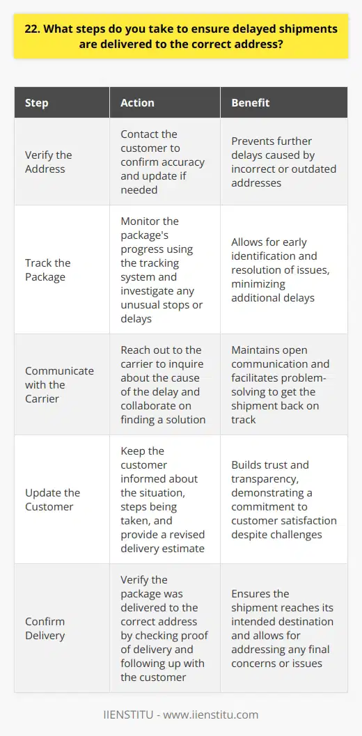 As a logistics professional, I understand the importance of ensuring delayed shipments reach their correct destination. Here are the steps I take to make that happen: Verify the Address First, I always double-check the shipping address. I contact the customer to confirm its accurate and up-to-date. Even a small error can cause big delays, so this step is crucial. Track the Package Next, I closely monitor the packages progress using our tracking system. If I notice any unusual stops or delays, I investigate right away. Catching issues early helps prevent further problems down the line. Communicate with the Carrier If a shipment does get delayed, I promptly reach out to the carrier. I inquire about the cause of the holdup and work with them to find a solution. Maintaining open lines of communication is key. Update the Customer Throughout the process, I keep the customer informed. I explain the situation, outline the steps being taken, and provide a revised delivery estimate. Transparency builds trust, even when things dont go perfectly to plan. Confirm Delivery Finally, once the package arrives, I verify it was delivered to the correct address. I check the proof of delivery and follow up with the customer to ensure their satisfaction. My job isnt done until I know the shipment is safely in their hands. By following these steps, Im able to successfully manage delayed shipments and maintain strong relationships with both carriers and customers. Its not always easy, but its incredibly rewarding to play a part in making someones day by getting them what they need, when they need it.