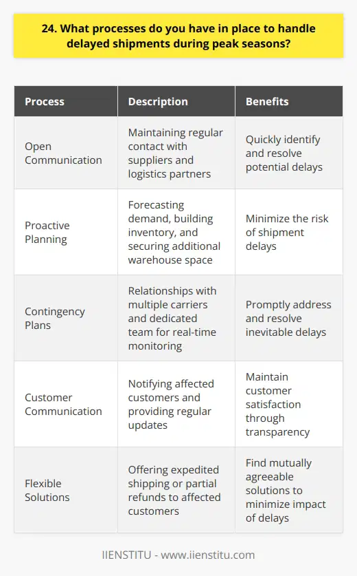 At our company, we have several processes in place to handle delayed shipments during peak seasons. First and foremost, we maintain open lines of communication with our suppliers and logistics partners. By staying in regular contact, we can quickly identify potential delays and work together to find solutions. Proactive Planning We also engage in proactive planning to minimize the risk of delays. This includes forecasting demand, building up inventory levels, and securing additional warehouse space as needed. By anticipating potential challenges and taking steps to mitigate them, we can reduce the likelihood of shipment delays. Contingency Plans Despite our best efforts, sometimes delays are inevitable. Thats why we have contingency plans in place. For example, we have relationships with multiple carriers and can quickly pivot to alternative shipping methods if necessary. We also have a dedicated team that monitors shipments in real-time and can quickly escalate issues to ensure prompt resolution. Customer Communication Throughout the process, we prioritize customer communication. If a delay does occur, we promptly notify the affected customers and provide them with regular updates. We also work closely with them to find mutually agreeable solutions, such as expedited shipping or partial refunds. In my experience, the key to handling delayed shipments is a combination of proactive planning, flexibility, and clear communication. By staying vigilant and being prepared to adapt, we can minimize the impact of delays and keep our customers satisfied, even during the busiest times of the year.