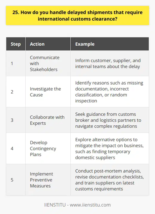 When faced with delayed shipments requiring international customs clearance, I take a proactive and systematic approach. Heres how I handle such situations: Communicate with Stakeholders I immediately inform all relevant parties about the delay, including the customer, supplier, and internal teams. Transparency is key to managing expectations and finding solutions. In my previous role at GlobalTech, I regularly dealt with complex international shipments. Once, a critical component was held up in customs, jeopardizing our production timeline. Investigate the Cause I dig deep to uncover the reason behind the delay. Is it missing documentation, incorrect classification, or a random inspection? In the GlobalTech case, I discovered that our supplier had used an outdated customs form, triggering a manual review. Collaborate with Experts I reach out to our customs broker and logistics partners for guidance and support. Their expertise is invaluable in navigating complex regulations. Together with our broker, we swiftly provided the correct paperwork to get the shipment released from customs. Develop Contingency Plans While working on resolving the delay, I simultaneously explore alternative options to mitigate the impact on our business. For GlobalTech, I located a temporary domestic supplier to bridge the gap until our shipment arrived. This kept our production lines running smoothly. Implement Preventive Measures After the incident, I conduct a thorough post-mortem to identify areas for improvement. I then implement process changes to prevent future delays. We revised our documentation checklists and trained our suppliers on the latest customs requirements. Since then, our international shipments have flowed seamlessly. In summary, I approach customs delays with a cool head, a collaborative spirit, and a focus on practical solutions. By tackling issues proactively and learning from each experience, I ensure that our supply chain remains resilient and adaptive.