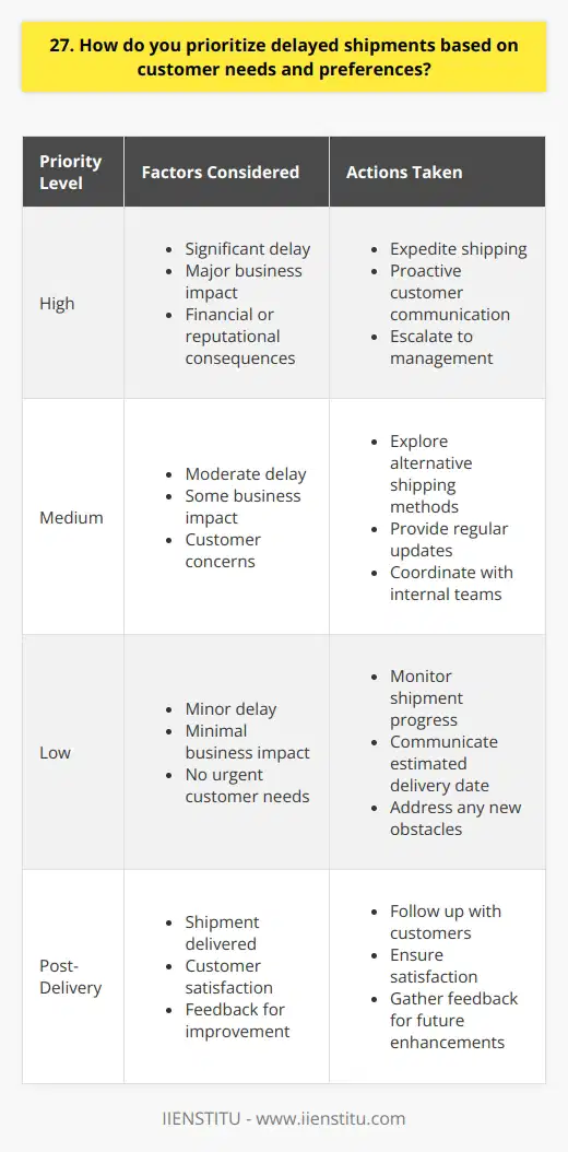 When prioritizing delayed shipments, I always start by assessing the urgency and importance of each customers needs. I review order details, promised delivery dates, and any special requests or circumstances communicated by the customer. This helps me understand which shipments are most time-sensitive and critical to the customers operations. Categorizing Delayed Shipments Next, I categorize the delayed shipments based on priority level. I typically use a scale from high to low, considering factors like the length of the delay, the customers business impact, and any potential financial or reputational consequences. This allows me to focus on the most pressing issues first and allocate resources accordingly. Communicating with Customers Throughout the process, I maintain open and proactive communication with affected customers. I reach out to provide updates, apologize for the inconvenience, and offer realistic estimates for when their shipments will arrive. I listen to their concerns, answer questions, and work collaboratively to find solutions that minimize disruptions to their business. Coordinating with Internal Teams Behind the scenes, I coordinate closely with our logistics, warehouse, and customer service teams. We troubleshoot issues, explore alternative shipping methods, and do everything possible to expedite delayed orders. If necessary, I escalate problems to management and advocate for additional resources to resolve delays promptly. Monitoring and Follow-up Even after shipments are en route, I continue monitoring their progress and proactively address any new obstacles that arise. Once deliveries are complete, I follow up with customers to ensure their satisfaction and gather feedback for future improvement. By staying organized, communicative, and customer-focused, I aim to turn challenging situations into opportunities to strengthen client relationships and demonstrate our commitment to exceptional service.