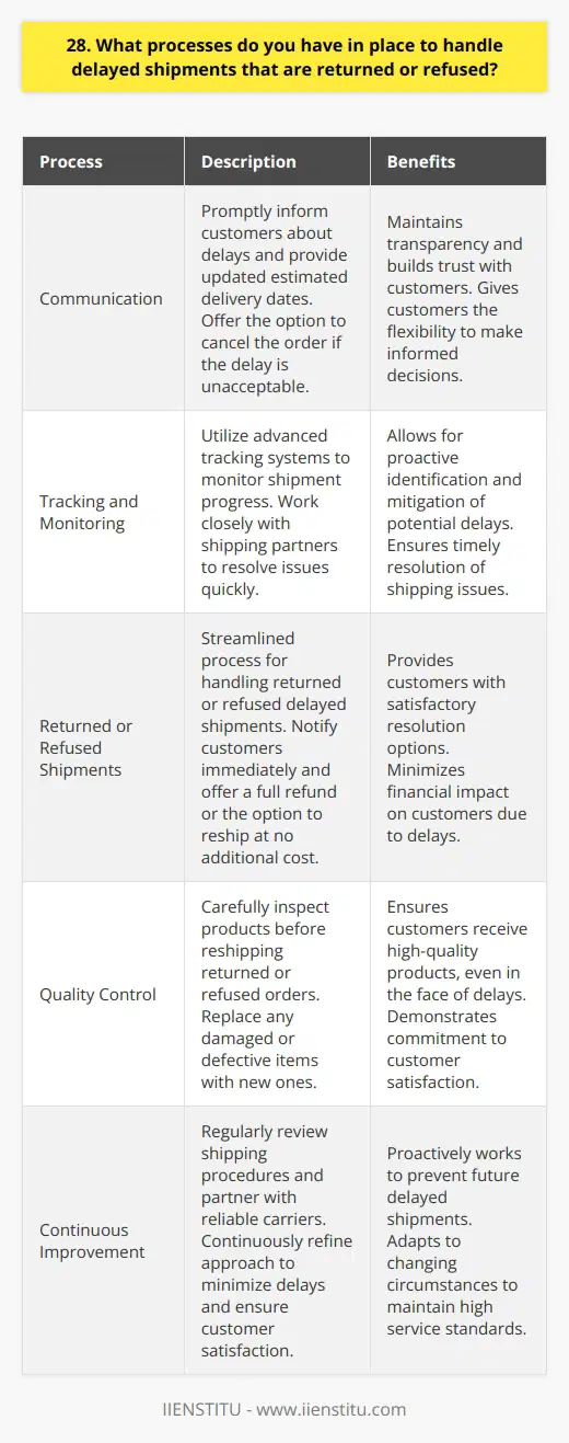At our company, we have a comprehensive process in place to handle delayed shipments that are returned or refused. Communication is Key First and foremost, we maintain open lines of communication with our customers. If a shipment is delayed, we promptly inform the customer and provide an updated estimated delivery date. We also offer the option to cancel the order if the delay is unacceptable to the customer. Tracking and Monitoring We utilize advanced tracking systems to monitor the progress of each shipment. This allows us to quickly identify any potential delays and take proactive measures to mitigate them. Our team works closely with our shipping partners to ensure that any issues are resolved as quickly as possible. Returned or Refused Shipments In the event that a delayed shipment is returned or refused by the customer, we have a streamlined process in place. Once the package is received back at our warehouse, we immediately notify the customer and offer a full refund or the option to reship the order at no additional cost. Quality Control Before reshipping any returned or refused orders, we carefully inspect the products to ensure they meet our high standards. If any items are damaged or defective, we replace them with new ones. We take pride in delivering quality products to our customers, even in the face of delays. Continuous Improvement We are always looking for ways to improve our processes and prevent delayed shipments from occurring in the first place. We regularly review our shipping procedures and partner with reliable carriers who have a proven track record of on-time delivery. By continuously refining our approach, we aim to minimize delays and ensure customer satisfaction. In my experience, effective communication, proactive monitoring, and a customer-centric approach are the keys to successfully handling delayed shipments. Our team is dedicated to going above and beyond to make things right for our customers, no matter the circumstances.