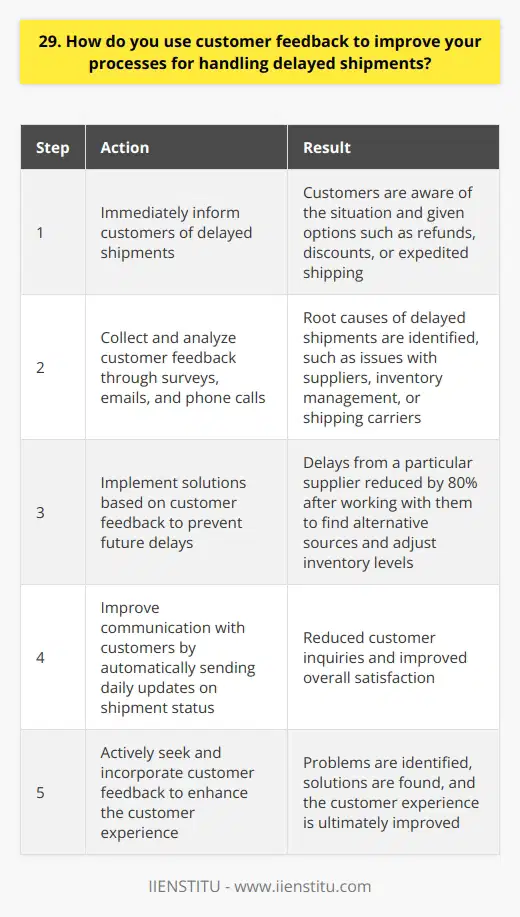 At my previous job in an e-commerce company, we prioritized customer satisfaction above all else. Whenever a shipment was delayed, we would immediately reach out to the affected customers and inform them of the situation. We would also offer them options such as a refund, a discount on their next purchase, or expedited shipping at no extra cost. Analyzing Customer Feedback We regularly collected and analyzed customer feedback through surveys, emails, and phone calls. This helped us identify the root causes of delayed shipments, such as issues with our suppliers, inventory management, or shipping carriers. Based on this feedback, we would work on implementing solutions to prevent similar delays in the future. Improving Our Processes One example of how we used customer feedback to improve our processes was when we noticed a pattern of delays from a particular supplier. We reached out to them and discovered that they were experiencing a shortage of raw materials. We worked with them to find alternative sources and adjusted our inventory levels accordingly. As a result, we were able to reduce delays from that supplier by 80%. Communicating with Customers We also used customer feedback to improve our communication with customers. Many customers expressed frustration with the lack of updates on their delayed orders. In response, we implemented a system that automatically sent out daily updates to customers with the latest information on their shipment status. This helped reduce customer inquiries and improve overall satisfaction. In summary, I believe that actively seeking and incorporating customer feedback is crucial for improving processes and handling delayed shipments effectively. It helps identify problems, find solutions, and ultimately enhance the customer experience. Thats something I would bring to this role if given the opportunity.