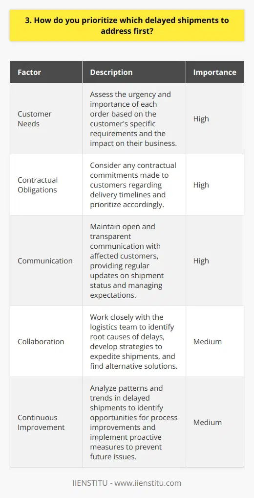 When prioritizing delayed shipments, I first assess the urgency and importance of each order. I consider factors such as the customers needs, the impact on their business, and any contractual obligations we have. This helps me determine which shipments require immediate attention. Communication is Key Next, I communicate with the affected customers to keep them informed and manage their expectations. I provide regular updates on the status of their shipment and work with them to find temporary solutions if necessary. Open and transparent communication helps maintain trust and minimizes frustration. Collaborating with the Team I also collaborate with our logistics team to identify the root causes of the delays and develop strategies to expedite the shipments. This may involve finding alternative shipping routes, negotiating with carriers, or allocating additional resources. By working together, we can often find creative solutions to get the shipments back on track. Continuous Improvement Finally, I use these experiences to identify opportunities for improvement in our shipping processes. By analyzing the patterns and trends in delayed shipments, we can implement proactive measures to prevent similar issues in the future. This continuous improvement approach helps us provide a more reliable and efficient service to our customers. In summary, prioritizing delayed shipments requires a combination of assessment, communication, collaboration, and continuous improvement. By taking a proactive and customer-centric approach, I aim to minimize the impact of delays and maintain strong relationships with our clients.