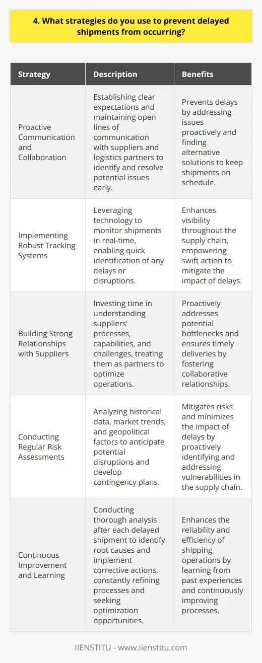 To prevent delayed shipments, I focus on proactive communication and collaboration with suppliers and logistics partners. By establishing clear expectations and maintaining open lines of communication, potential issues can be identified and resolved early. Implementing Robust Tracking Systems I believe in leveraging technology to enhance visibility throughout the supply chain. Implementing robust tracking systems allows me to monitor shipments in real-time, enabling quick identification of any delays or disruptions. This empowers me to take swift action and find alternative solutions to keep shipments on schedule. Building Strong Relationships with Suppliers From my experience, fostering strong relationships with suppliers is crucial for preventing delays. I invest time in understanding their processes, capabilities, and challenges. By treating suppliers as partners and working together to optimize operations, we can proactively address potential bottlenecks and ensure timely deliveries. Conducting Regular Risk Assessments I make it a point to conduct regular risk assessments to identify potential vulnerabilities in the supply chain. By analyzing historical data, market trends, and geopolitical factors, I can anticipate potential disruptions and develop contingency plans. This proactive approach allows me to mitigate risks and minimize the impact of delays. Continuous Improvement and Learning I am a strong believer in continuous improvement and learning from past experiences. After each delayed shipment, I conduct a thorough analysis to identify the root causes and implement corrective actions. By constantly refining processes and seeking opportunities for optimization, I can continuously enhance the reliability and efficiency of our shipping operations.
