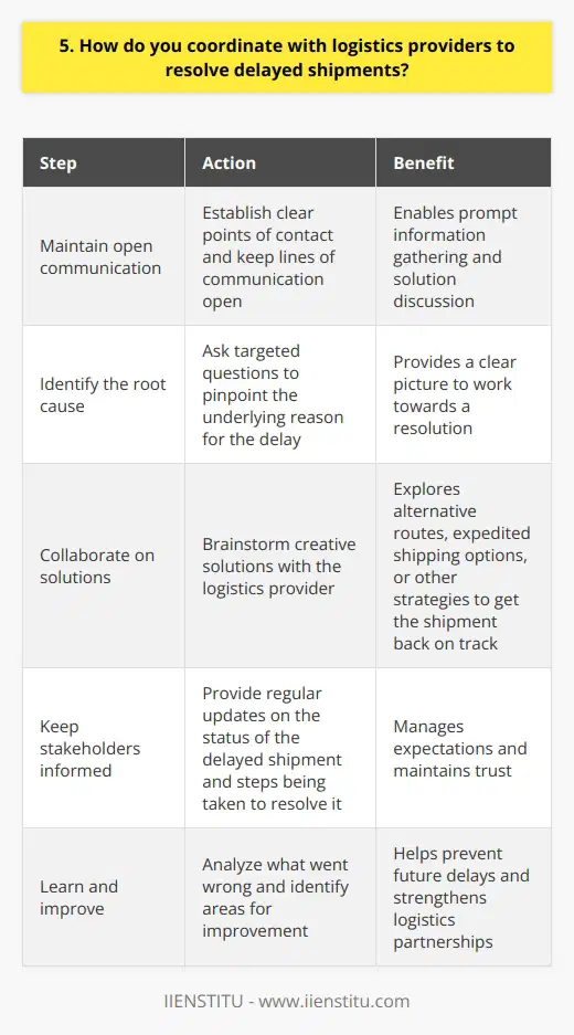 When coordinating with logistics providers to resolve delayed shipments, I take a proactive and collaborative approach. Here are some key steps I follow: Maintain open communication I believe in maintaining regular, transparent communication with logistics providers. I establish clear points of contact and keep the lines of communication open. If a shipment is delayed, I reach out promptly to gather information and discuss solutions. Identify the root cause To effectively resolve a delayed shipment, its crucial to understand the underlying reason. I ask targeted questions to pinpoint the cause, whether its a transportation issue, customs delay, or another factor. Once I have a clear picture, I can work towards a resolution. Collaborate on solutions Resolving delays is a team effort. I collaborate closely with the logistics provider, brainstorming creative solutions. Together, we explore alternative routes, expedited shipping options, or other strategies to get the shipment back on track. Keep stakeholders informed Throughout the process, I keep all relevant stakeholders informed. I provide regular updates on the status of the delayed shipment and the steps being taken to resolve it. Clear communication helps manage expectations and maintains trust. Learn and improve After a delayed shipment is resolved, I take time to reflect and learn. I analyze what went wrong and identify areas for improvement. By continuously learning and optimizing processes, I can help prevent future delays and strengthen our logistics partnerships. In my experience, a proactive, collaborative approach is key to resolving delayed shipments. By maintaining open communication, identifying root causes, and working together on solutions, we can minimize the impact of delays and keep our supply chain running smoothly.