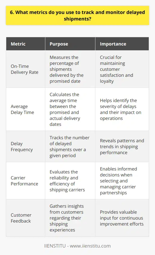 As a logistics professional, I understand the importance of closely monitoring delayed shipments to ensure customer satisfaction. Over the years, Ive developed a robust system for tracking and addressing any shipping delays. Key Performance Indicators (KPIs) I rely on several key performance indicators to gauge the health of our shipping process. These include: By monitoring these metrics, I can quickly identify trends and take proactive steps to mitigate issues. Real-time Tracking I leverage advanced shipping software that provides real-time updates on each packages location and estimated delivery date. This allows me to spot potential delays early and communicate with carriers to expedite delivery. Proactive Communication When a shipment is delayed, I believe in proactively reaching out to the affected customer. I explain the situation, provide an updated ETA, and offer solutions like expedited shipping or alternative products. Root Cause Analysis For recurring delays, I conduct thorough root cause analyses to identify and address the underlying issues. This may involve collaborating with carriers, optimizing routes, or improving warehouse processes to prevent future delays. By combining data-driven insights with a customer-centric approach, I strive to minimize shipping delays and maintain high customer satisfaction levels.