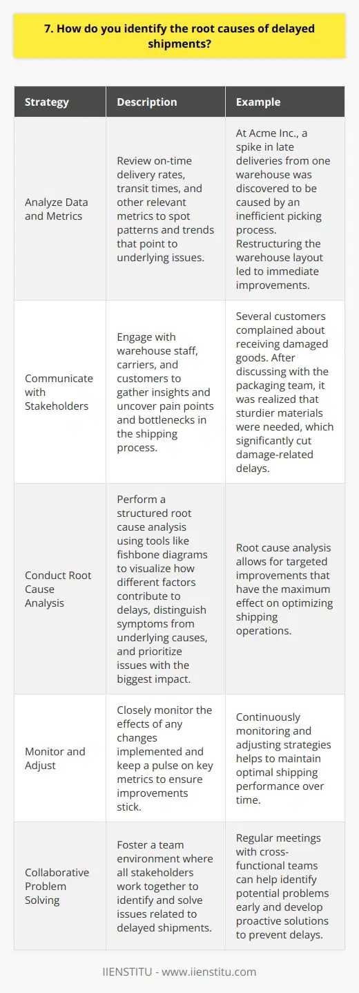 As an experienced logistics professional, I understand the importance of identifying root causes of delayed shipments. Here are some key strategies I use: Analyze Data and Metrics I start by diving into the data. I review on-time delivery rates, transit times, and other relevant metrics. This helps me spot patterns and trends that point to underlying issues. For example, last year at Acme Inc., I noticed a spike in late deliveries from one of our warehouses. By investigating further, I discovered an inefficient picking process was to blame. We restructured the warehouse layout and saw immediate improvements. Communicate with Stakeholders Next, I engage with all stakeholders involved in the shipping process. I talk to warehouse staff, carriers, and customers. Their insights are invaluable for uncovering pain points and bottlenecks. I remember a time when several customers complained about receiving damaged goods. After discussing with our packaging team, we realized we needed sturdier materials. Making that change cut damage-related delays significantly. Conduct Root Cause Analysis Armed with data and stakeholder input, I then perform a structured root cause analysis. Tools like fishbone diagrams help me visualize how different factors contribute to delays. Through this process, I can distinguish symptoms from underlying causes and prioritize issues with the biggest impact. It allows me to target improvements for maximum effect. Monitor and Adjust Finally, I closely monitor the effects of any changes implemented. I keep a pulse on key metrics to ensure improvements stick. Identifying root causes of delays is complex, but I find this methodical approach gets results. Im always striving to optimize our shipping operations.