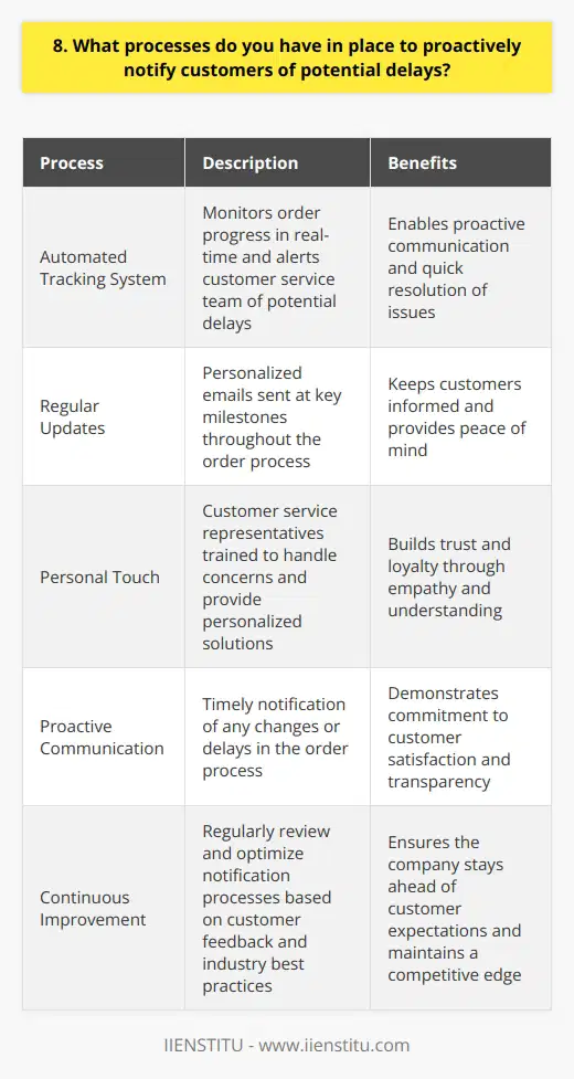 At our company, we understand the importance of timely communication with our customers. We have implemented several processes to ensure that our customers are proactively notified of any potential delays. Automated Tracking System We use an automated tracking system that monitors the progress of each order in real-time. If the system detects any potential delays, it immediately triggers an alert to our customer service team. Our team then quickly assesses the situation and determines the best course of action to mitigate the delay. We believe in being proactive rather than reactive when it comes to customer communication. Regular Updates In addition to our automated tracking system, we also provide regular updates to our customers throughout the order process. We send personalized emails at key milestones, such as when the order is placed, when its being prepared, and when its out for delivery. These updates give our customers peace of mind and keep them informed every step of the way. If there are any changes or delays, we make sure to communicate them promptly. Personal Touch While technology plays a significant role in our notification process, we also believe in the power of human interaction. Our customer service representatives are trained to handle any concerns or questions that may arise. If a customer reaches out to us about a potential delay, we take the time to listen to their concerns and provide a personalized solution. We understand that every customers situation is unique, and we strive to offer empathy and understanding in all of our interactions. At the end of the day, our goal is to build trust and loyalty with our customers. By proactively communicating any potential delays and working to find solutions, we show our customers that we value their business and are committed to their satisfaction.