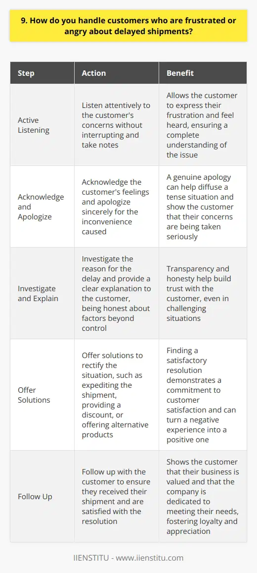 When dealing with frustrated or angry customers due to delayed shipments, my approach is to remain calm and empathetic. I understand how inconvenient and disappointing it can be when an eagerly awaited package doesnt arrive on time. Active Listening The first step is to listen attentively to the customers concerns without interrupting. This allows them to express their frustration and feel heard. I take notes to ensure I understand the issue completely. Acknowledge and Apologize Next, I acknowledge their feelings and apologize sincerely for the inconvenience caused. A genuine apology can go a long way in diffusing a tense situation. Investigate and Explain I then investigate the reason for the delay and provide a clear explanation to the customer. If the delay is due to factors beyond our control, such as weather or carrier issues, I explain this honestly. Offer Solutions After identifying the cause, I offer solutions to rectify the situation. This could involve expediting the shipment, providing a discount, or offering alternative products. The goal is to find a satisfactory resolution for the customer. Follow Up Finally, I follow up with the customer to ensure they received their shipment and are satisfied with the resolution. This shows that we value their business and are committed to their satisfaction. In my experience, by approaching these situations with empathy, honesty, and a solution-oriented mindset, most frustrated customers can be turned into loyal ones who appreciate our dedication to their needs.