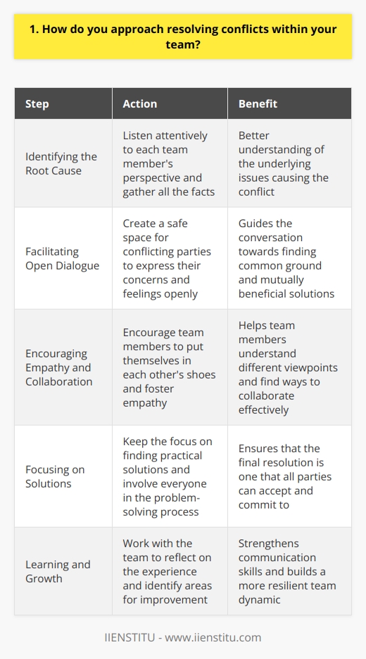 When it comes to resolving conflicts within a team, I believe in a proactive and empathetic approach. Throughout my professional career, Ive learned that open communication is key to maintaining a harmonious work environment. Identifying the Root Cause The first step I take is to understand the source of the conflict. I listen attentively to each team members perspective, ensuring everyone feels heard and valued. By gathering all the facts, I can better grasp the underlying issues. Facilitating Open Dialogue Next, I bring the conflicting parties together for a constructive discussion. I create a safe space where they can express their concerns and feelings openly. As a neutral mediator, I guide the conversation towards finding common ground and mutually beneficial solutions. Encouraging Empathy and Collaboration I encourage team members to put themselves in each others shoes. By fostering empathy, I help them understand different viewpoints and find ways to collaborate effectively. I believe that when people feel understood, theyre more likely to work together towards a resolution. Focusing on Solutions Throughout the conflict resolution process, I keep the focus on finding practical solutions. I ask questions that prompt creative thinking and encourage the team to brainstorm ideas. By involving everyone in the problem-solving process, I ensure that the final resolution is one that all parties can accept and commit to. Learning and Growth I view conflicts as opportunities for growth and learning. Once a resolution is reached, I work with the team to reflect on the experience and identify areas for improvement. By continuously learning from these situations, we can strengthen our communication skills and build a more resilient team dynamic. At the end of the day, my goal is to help the team move forward positively. By approaching conflicts with empathy, open-mindedness, and a solutions-oriented mindset, I believe we can not only resolve disputes but also foster a strong sense of unity and collaboration within the team.