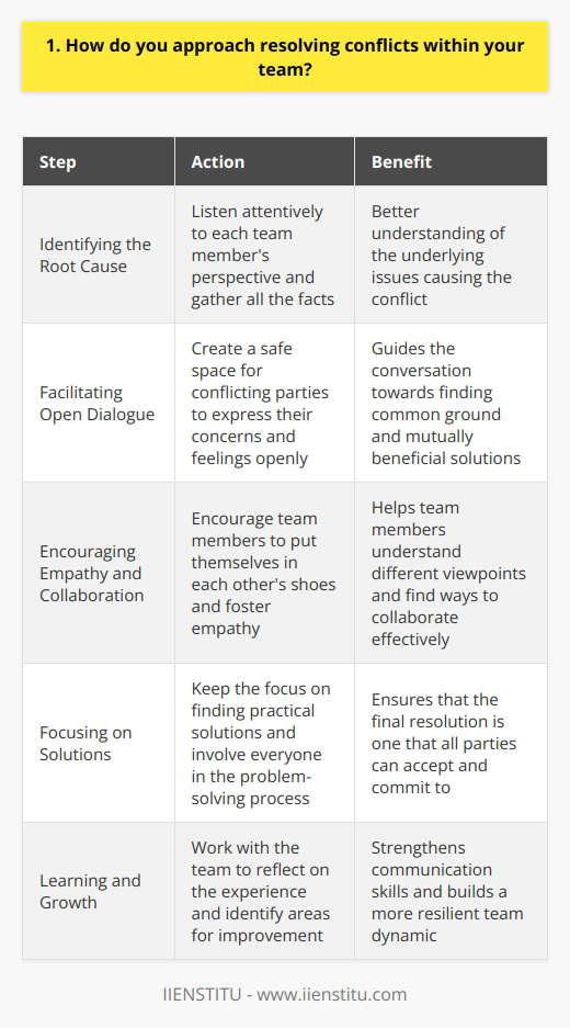 When it comes to resolving conflicts within a team, I believe in a proactive and empathetic approach. Throughout my professional career, Ive learned that open communication is key to maintaining a harmonious work environment. Identifying the Root Cause The first step I take is to understand the source of the conflict. I listen attentively to each team members perspective, ensuring everyone feels heard and valued. By gathering all the facts, I can better grasp the underlying issues. Facilitating Open Dialogue Next, I bring the conflicting parties together for a constructive discussion. I create a safe space where they can express their concerns and feelings openly. As a neutral mediator, I guide the conversation towards finding common ground and mutually beneficial solutions. Encouraging Empathy and Collaboration I encourage team members to put themselves in each others shoes. By fostering empathy, I help them understand different viewpoints and find ways to collaborate effectively. I believe that when people feel understood, theyre more likely to work together towards a resolution. Focusing on Solutions Throughout the conflict resolution process, I keep the focus on finding practical solutions. I ask questions that prompt creative thinking and encourage the team to brainstorm ideas. By involving everyone in the problem-solving process, I ensure that the final resolution is one that all parties can accept and commit to. Learning and Growth I view conflicts as opportunities for growth and learning. Once a resolution is reached, I work with the team to reflect on the experience and identify areas for improvement. By continuously learning from these situations, we can strengthen our communication skills and build a more resilient team dynamic. At the end of the day, my goal is to help the team move forward positively. By approaching conflicts with empathy, open-mindedness, and a solutions-oriented mindset, I believe we can not only resolve disputes but also foster a strong sense of unity and collaboration within the team.