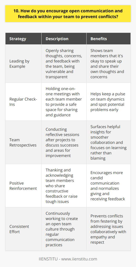 I believe that open communication and feedback are essential for preventing conflicts within a team. I encourage this by fostering a culture of trust, respect, and psychological safety where everyone feels comfortable speaking up. Leading by Example As a leader, I model the behavior I want to see. I openly share my thoughts, concerns, and feedback with the team. By being vulnerable and transparent myself, it shows them its okay to do the same. Regular Check-Ins I hold regular one-on-one meetings with each team member. These informal chats give them a safe space to share how theyre doing, voice any issues, and get guidance. It helps me keep a pulse on dynamics and spot potential problems early. Team Retrospectives After projects, we hold team retrospectives to reflect on what went well and what could be improved. I make sure everyone has a chance to share their perspective. We focus on learning, not blaming. These sessions often surface helpful insights for smoother collaboration next time. Positive Reinforcement Whenever someone shares constructive feedback or brings up a tough issue, I thank them for speaking up. Positive reinforcement encourages more of that candid communication. People start to see giving and receiving feedback as normal and valuable, not something to fear. With consistent effort, these practices help create an open team culture that prevents conflicts from festering. Issues get brought to light and resolved collaboratively instead. The team learns how to communicate through challenges directly with empathy and respect.