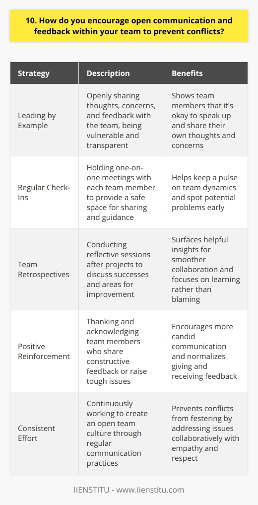 I believe that open communication and feedback are essential for preventing conflicts within a team. I encourage this by fostering a culture of trust, respect, and psychological safety where everyone feels comfortable speaking up. Leading by Example As a leader, I model the behavior I want to see. I openly share my thoughts, concerns, and feedback with the team. By being vulnerable and transparent myself, it shows them its okay to do the same. Regular Check-Ins I hold regular one-on-one meetings with each team member. These informal chats give them a safe space to share how theyre doing, voice any issues, and get guidance. It helps me keep a pulse on dynamics and spot potential problems early. Team Retrospectives After projects, we hold team retrospectives to reflect on what went well and what could be improved. I make sure everyone has a chance to share their perspective. We focus on learning, not blaming. These sessions often surface helpful insights for smoother collaboration next time. Positive Reinforcement Whenever someone shares constructive feedback or brings up a tough issue, I thank them for speaking up. Positive reinforcement encourages more of that candid communication. People start to see giving and receiving feedback as normal and valuable, not something to fear. With consistent effort, these practices help create an open team culture that prevents conflicts from festering. Issues get brought to light and resolved collaboratively instead. The team learns how to communicate through challenges directly with empathy and respect.