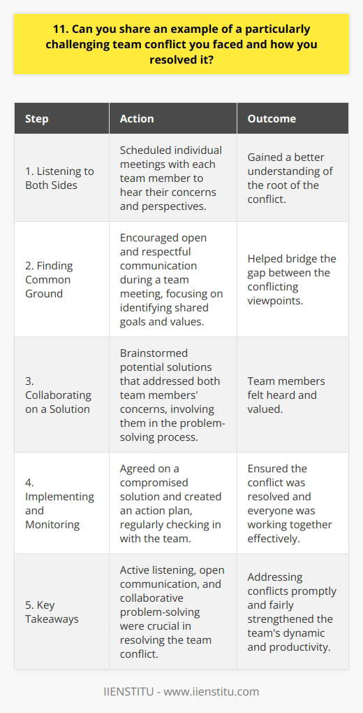 In my previous role as a project manager, I faced a challenging conflict between two team members. They had differing opinions on the projects direction, which led to tension and decreased productivity. Listening to Both Sides I scheduled individual meetings with each team member to hear their concerns and perspectives. By actively listening, I gained a better understanding of the root of the conflict. Finding Common Ground During a team meeting, I encouraged open and respectful communication. We focused on identifying shared goals and values, which helped bridge the gap between the conflicting viewpoints. Collaborating on a Solution Together, we brainstormed potential solutions that addressed both team members concerns. By involving them in the problem-solving process, they felt heard and valued. Implementing and Monitoring We agreed on a compromised solution and created an action plan. I regularly checked in with the team to ensure the conflict was resolved and everyone was working together effectively. Through active listening, open communication, and collaborative problem-solving, I successfully resolved the team conflict. This experience taught me the importance of addressing conflicts promptly and fairly, which ultimately strengthened our teams dynamic and productivity.