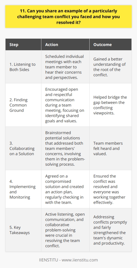 In my previous role as a project manager, I faced a challenging conflict between two team members. They had differing opinions on the projects direction, which led to tension and decreased productivity. Listening to Both Sides I scheduled individual meetings with each team member to hear their concerns and perspectives. By actively listening, I gained a better understanding of the root of the conflict. Finding Common Ground During a team meeting, I encouraged open and respectful communication. We focused on identifying shared goals and values, which helped bridge the gap between the conflicting viewpoints. Collaborating on a Solution Together, we brainstormed potential solutions that addressed both team members concerns. By involving them in the problem-solving process, they felt heard and valued. Implementing and Monitoring We agreed on a compromised solution and created an action plan. I regularly checked in with the team to ensure the conflict was resolved and everyone was working together effectively. Through active listening, open communication, and collaborative problem-solving, I successfully resolved the team conflict. This experience taught me the importance of addressing conflicts promptly and fairly, which ultimately strengthened our teams dynamic and productivity.