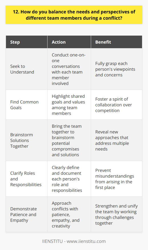 When faced with a conflict between team members, I prioritize active listening and understanding each persons perspective. I believe that open communication is key to finding common ground and resolving disagreements. Seek to Understand I start by having one-on-one conversations with each team member involved to fully grasp their viewpoints and concerns. By giving everyone a chance to express themselves, I can better appreciate the full scope of the issue. Find Common Goals Despite differing opinions, Ive found that most conflicts arise from team members ultimately wanting whats best for the project. I try to highlight these shared goals and values to foster a spirit of collaboration over competition. Brainstorm Solutions Together Once everyone feels heard and aligned on objectives, I bring the team together to brainstorm potential compromises and solutions. Encouraging a diversity of ideas often reveals new approaches that address multiple needs. Clarify Roles and Responsibilities Many team conflicts stem from unclear expectations around who is doing what. Ive learned that clearly defining and documenting each persons role and responsibilities can prevent misunderstandings from arising in the first place. Ultimately, balancing team members needs during a conflict requires patience, empathy, and creativity. But when done well, working through these challenges together makes the team stronger and more unified moving forward.