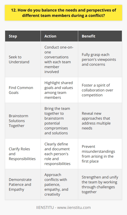 When faced with a conflict between team members, I prioritize active listening and understanding each persons perspective. I believe that open communication is key to finding common ground and resolving disagreements. Seek to Understand I start by having one-on-one conversations with each team member involved to fully grasp their viewpoints and concerns. By giving everyone a chance to express themselves, I can better appreciate the full scope of the issue. Find Common Goals Despite differing opinions, Ive found that most conflicts arise from team members ultimately wanting whats best for the project. I try to highlight these shared goals and values to foster a spirit of collaboration over competition. Brainstorm Solutions Together Once everyone feels heard and aligned on objectives, I bring the team together to brainstorm potential compromises and solutions. Encouraging a diversity of ideas often reveals new approaches that address multiple needs. Clarify Roles and Responsibilities Many team conflicts stem from unclear expectations around who is doing what. Ive learned that clearly defining and documenting each persons role and responsibilities can prevent misunderstandings from arising in the first place. Ultimately, balancing team members needs during a conflict requires patience, empathy, and creativity. But when done well, working through these challenges together makes the team stronger and more unified moving forward.