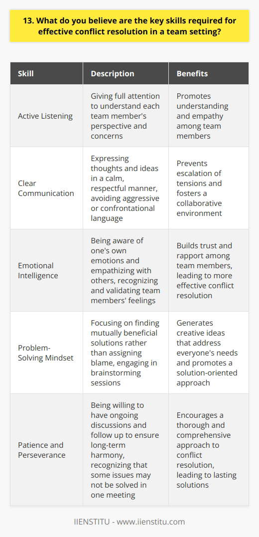 I believe effective conflict resolution in a team setting requires several key skills. In my experience, active listening is crucial. You must give your full attention to understand each team members perspective and concerns. Communication Skills Clear communication is essential. I always strive to express my thoughts and ideas in a calm, respectful manner. Its important to avoid aggressive or confrontational language that can escalate tensions. Emotional Intelligence Emotional intelligence is another vital skill. I try to be aware of my own emotions and empathize with others. By recognizing and validating team members feelings, you can build trust and rapport. Problem-Solving Mindset Approaching conflicts with a problem-solving mindset is key. I focus on finding mutually beneficial solutions rather than assigning blame. Brainstorming sessions can generate creative ideas that address everyones needs. Patience and Perseverance Resolving conflicts often requires patience and perseverance. Some issues may not be solved in one meeting. Im willing to have ongoing discussions and follow up to ensure long-term harmony. Ultimately, I believe treating team members with respect, empathy, and a collaborative spirit is the foundation for effective conflict resolution. By honing these skills, teams can turn conflicts into opportunities for growth and strengthened relationships.