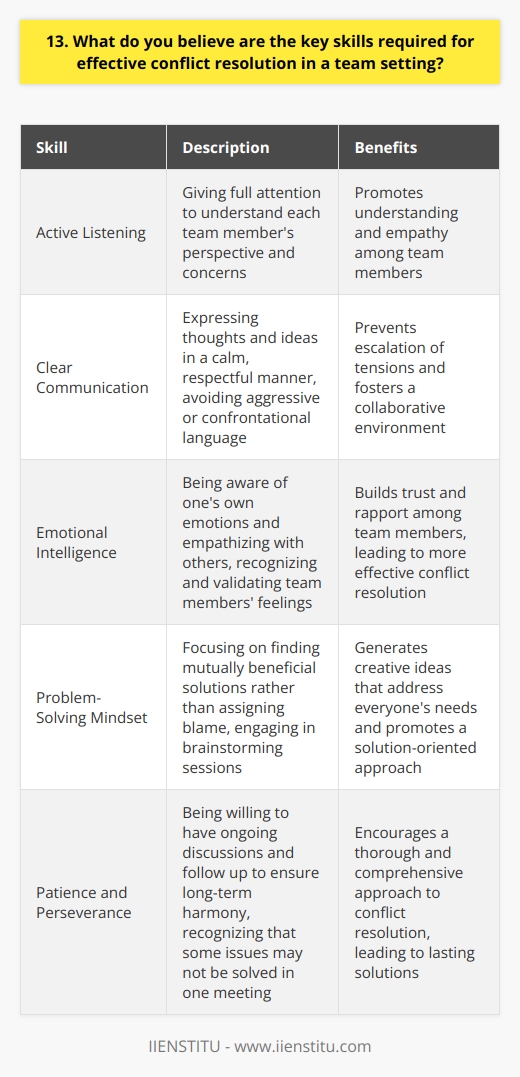I believe effective conflict resolution in a team setting requires several key skills. In my experience, active listening is crucial. You must give your full attention to understand each team members perspective and concerns. Communication Skills Clear communication is essential. I always strive to express my thoughts and ideas in a calm, respectful manner. Its important to avoid aggressive or confrontational language that can escalate tensions. Emotional Intelligence Emotional intelligence is another vital skill. I try to be aware of my own emotions and empathize with others. By recognizing and validating team members feelings, you can build trust and rapport. Problem-Solving Mindset Approaching conflicts with a problem-solving mindset is key. I focus on finding mutually beneficial solutions rather than assigning blame. Brainstorming sessions can generate creative ideas that address everyones needs. Patience and Perseverance Resolving conflicts often requires patience and perseverance. Some issues may not be solved in one meeting. Im willing to have ongoing discussions and follow up to ensure long-term harmony. Ultimately, I believe treating team members with respect, empathy, and a collaborative spirit is the foundation for effective conflict resolution. By honing these skills, teams can turn conflicts into opportunities for growth and strengthened relationships.