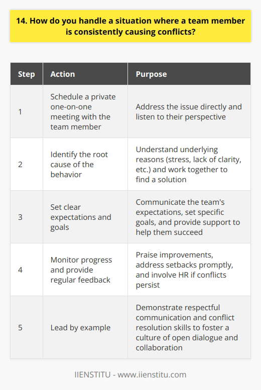 When dealing with a team member who consistently causes conflicts, I believe in addressing the issue directly and privately. I would schedule a one-on-one meeting with the individual to discuss the situation and listen to their perspective. Its important to approach the conversation with empathy and an open mind. Identifying the Root Cause During our meeting, I would try to understand the underlying reasons behind their behavior. Are they feeling stressed or overwhelmed? Is there a lack of clarity in their role or responsibilities? By identifying the root cause, we can work together to find a solution. Setting Clear Expectations I would clearly communicate the teams expectations and the impact of their behavior on others. Together, we would set specific goals and guidelines to improve their communication and collaboration skills. I believe in providing support and resources to help them succeed. Monitoring Progress and Providing Feedback After our initial discussion, I would closely monitor their progress and provide regular feedback. Praising improvements and addressing any setbacks promptly is crucial. If the conflicts persist, I would involve HR and explore further actions to maintain a positive team dynamic. Leading by Example Throughout the process, I would lead by example, demonstrating respectful communication and conflict resolution skills. By fostering a culture of open dialogue and collaboration, I believe we can overcome challenges and build a stronger, more cohesive team.