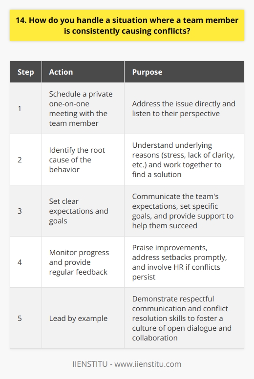 When dealing with a team member who consistently causes conflicts, I believe in addressing the issue directly and privately. I would schedule a one-on-one meeting with the individual to discuss the situation and listen to their perspective. Its important to approach the conversation with empathy and an open mind. Identifying the Root Cause During our meeting, I would try to understand the underlying reasons behind their behavior. Are they feeling stressed or overwhelmed? Is there a lack of clarity in their role or responsibilities? By identifying the root cause, we can work together to find a solution. Setting Clear Expectations I would clearly communicate the teams expectations and the impact of their behavior on others. Together, we would set specific goals and guidelines to improve their communication and collaboration skills. I believe in providing support and resources to help them succeed. Monitoring Progress and Providing Feedback After our initial discussion, I would closely monitor their progress and provide regular feedback. Praising improvements and addressing any setbacks promptly is crucial. If the conflicts persist, I would involve HR and explore further actions to maintain a positive team dynamic. Leading by Example Throughout the process, I would lead by example, demonstrating respectful communication and conflict resolution skills. By fostering a culture of open dialogue and collaboration, I believe we can overcome challenges and build a stronger, more cohesive team.