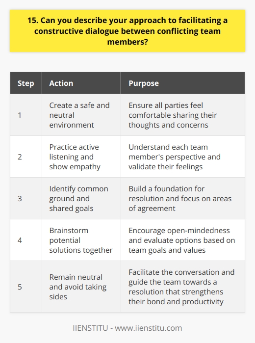 When faced with conflict between team members, I prioritize open communication and active listening. I believe that everyone should have the opportunity to express their concerns and perspectives without fear of judgment or retaliation. Creating a Safe Space To facilitate a constructive dialogue, I first aim to create a safe and neutral environment where all parties feel comfortable sharing their thoughts. This might involve finding a private meeting room or even suggesting a walk outside to help diffuse any tension. Active Listening and Empathy During the discussion, I encourage each team member to share their side of the story while practicing active listening myself. I ask clarifying questions and repeat back key points to ensure I fully understand their perspective. Throughout the process, I try to remain empathetic and validate each persons feelings, even if I dont necessarily agree with their stance. Identifying Common Ground Once everyone has had a chance to speak, I help the team identify any common ground or shared goals. Often, conflicts arise due to misunderstandings or miscommunications rather than fundamental disagreements. By focusing on areas of agreement, we can start to build a foundation for resolution. Brainstorming Solutions With a clearer understanding of each persons perspective and any common objectives, I guide the team in brainstorming potential solutions. I encourage everyone to contribute ideas and remain open-minded. We evaluate each option together, considering the pros and cons and how well it aligns with our teams goals and values. Throughout the process, I strive to remain neutral and avoid taking sides. My role is to facilitate the conversation, not impose my own opinion. By creating a safe space for open dialogue, practicing active listening and empathy, identifying common ground, and brainstorming solutions together, I believe most conflicts can be resolved in a way that strengthens the teams bond and productivity.