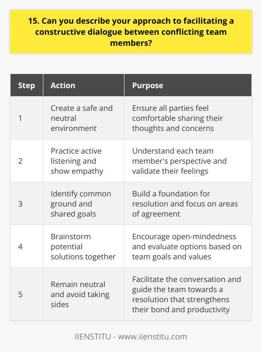 When faced with conflict between team members, I prioritize open communication and active listening. I believe that everyone should have the opportunity to express their concerns and perspectives without fear of judgment or retaliation. Creating a Safe Space To facilitate a constructive dialogue, I first aim to create a safe and neutral environment where all parties feel comfortable sharing their thoughts. This might involve finding a private meeting room or even suggesting a walk outside to help diffuse any tension. Active Listening and Empathy During the discussion, I encourage each team member to share their side of the story while practicing active listening myself. I ask clarifying questions and repeat back key points to ensure I fully understand their perspective. Throughout the process, I try to remain empathetic and validate each persons feelings, even if I dont necessarily agree with their stance. Identifying Common Ground Once everyone has had a chance to speak, I help the team identify any common ground or shared goals. Often, conflicts arise due to misunderstandings or miscommunications rather than fundamental disagreements. By focusing on areas of agreement, we can start to build a foundation for resolution. Brainstorming Solutions With a clearer understanding of each persons perspective and any common objectives, I guide the team in brainstorming potential solutions. I encourage everyone to contribute ideas and remain open-minded. We evaluate each option together, considering the pros and cons and how well it aligns with our teams goals and values. Throughout the process, I strive to remain neutral and avoid taking sides. My role is to facilitate the conversation, not impose my own opinion. By creating a safe space for open dialogue, practicing active listening and empathy, identifying common ground, and brainstorming solutions together, I believe most conflicts can be resolved in a way that strengthens the teams bond and productivity.