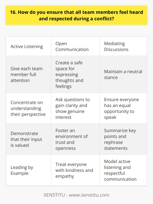 When conflicts arise within a team, its crucial to ensure that everyone feels heard and respected. I believe that active listening is key to achieving this goal. By giving each team member my full attention and concentrating on understanding their perspective, I demonstrate that their input is valued. Encouraging Open Communication I encourage open communication by creating a safe space where team members can express their thoughts and feelings without fear of judgment. I ask questions to gain clarity and show genuine interest in their ideas. By fostering an environment of trust and openness, team members are more likely to share their concerns and work together towards a resolution. Mediating Discussions As a mediator during conflicts, I strive to maintain a neutral stance and ensure that everyone has an equal opportunity to speak. I summarize key points and rephrase statements to ensure that each persons message is accurately conveyed. By facilitating respectful dialogue, I help the team find common ground and work towards a mutually beneficial solution. Leading by Example I believe in leading by example when it comes to promoting respect and inclusivity. I make a conscious effort to treat everyone with kindness and empathy, even in challenging situations. By modeling active listening and respectful communication, I set the tone for how conflicts should be handled within the team. In my experience, taking these steps helps create a positive team dynamic where everyone feels valued and heard. Its not always easy, but by prioritizing open communication and mutual respect, conflicts can be transformed into opportunities for growth and strengthened collaboration.