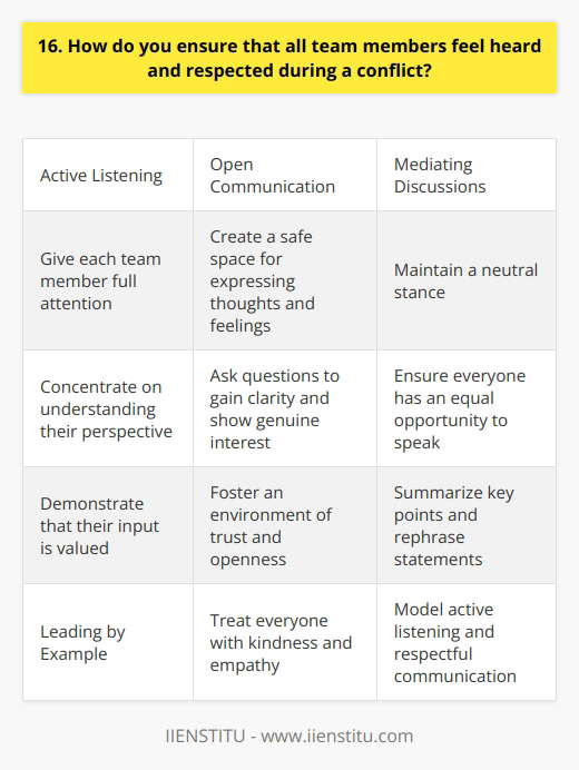 When conflicts arise within a team, its crucial to ensure that everyone feels heard and respected. I believe that active listening is key to achieving this goal. By giving each team member my full attention and concentrating on understanding their perspective, I demonstrate that their input is valued. Encouraging Open Communication I encourage open communication by creating a safe space where team members can express their thoughts and feelings without fear of judgment. I ask questions to gain clarity and show genuine interest in their ideas. By fostering an environment of trust and openness, team members are more likely to share their concerns and work together towards a resolution. Mediating Discussions As a mediator during conflicts, I strive to maintain a neutral stance and ensure that everyone has an equal opportunity to speak. I summarize key points and rephrase statements to ensure that each persons message is accurately conveyed. By facilitating respectful dialogue, I help the team find common ground and work towards a mutually beneficial solution. Leading by Example I believe in leading by example when it comes to promoting respect and inclusivity. I make a conscious effort to treat everyone with kindness and empathy, even in challenging situations. By modeling active listening and respectful communication, I set the tone for how conflicts should be handled within the team. In my experience, taking these steps helps create a positive team dynamic where everyone feels valued and heard. Its not always easy, but by prioritizing open communication and mutual respect, conflicts can be transformed into opportunities for growth and strengthened collaboration.