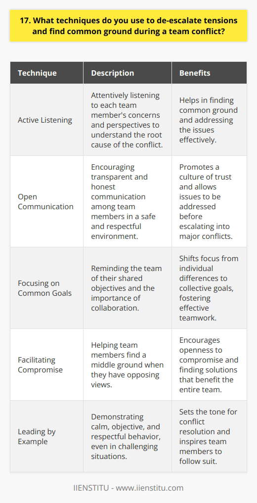 When tensions arise during a team conflict, I take a proactive approach to de-escalate the situation. I start by actively listening to each team members concerns and perspectives. This helps me understand the root cause of the conflict and find common ground. Encouraging Open Communication I encourage open and honest communication among team members. I create a safe space where everyone feels heard and respected. By promoting a culture of transparency, we can address issues before they escalate into major conflicts. Focusing on Common Goals I remind the team of our shared objectives and the importance of working together. By shifting the focus from individual differences to our collective goals, we can find a way to collaborate effectively. Facilitating Compromise When team members have opposing views, I help them find a middle ground. I encourage them to be open to compromise and find solutions that benefit everyone. Its not about one person winning, but the team succeeding together. Leading by Example As a team leader, I set the tone for how conflicts are handled. I remain calm, objective, and respectful, even in challenging situations. By modeling this behavior, I inspire my team to do the same. Resolving team conflicts is never easy, but with the right approach, it can be done. By actively listening, encouraging open communication, focusing on common goals, facilitating compromise, and leading by example, I help my team navigate conflicts and come out stronger on the other side.
