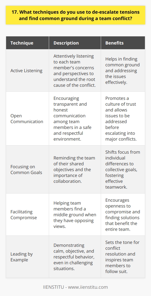 When tensions arise during a team conflict, I take a proactive approach to de-escalate the situation. I start by actively listening to each team members concerns and perspectives. This helps me understand the root cause of the conflict and find common ground. Encouraging Open Communication I encourage open and honest communication among team members. I create a safe space where everyone feels heard and respected. By promoting a culture of transparency, we can address issues before they escalate into major conflicts. Focusing on Common Goals I remind the team of our shared objectives and the importance of working together. By shifting the focus from individual differences to our collective goals, we can find a way to collaborate effectively. Facilitating Compromise When team members have opposing views, I help them find a middle ground. I encourage them to be open to compromise and find solutions that benefit everyone. Its not about one person winning, but the team succeeding together. Leading by Example As a team leader, I set the tone for how conflicts are handled. I remain calm, objective, and respectful, even in challenging situations. By modeling this behavior, I inspire my team to do the same. Resolving team conflicts is never easy, but with the right approach, it can be done. By actively listening, encouraging open communication, focusing on common goals, facilitating compromise, and leading by example, I help my team navigate conflicts and come out stronger on the other side.