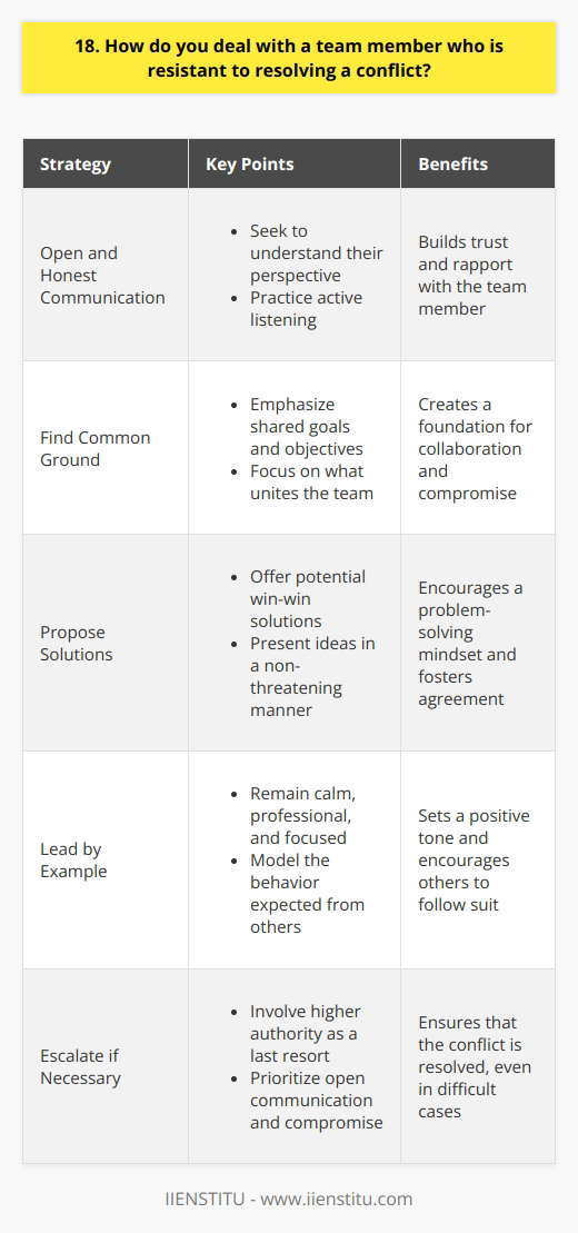 When dealing with a team member resistant to resolving a conflict, I believe in open and honest communication. I would first seek to understand their perspective and the reasons behind their resistance. Active listening is key here. Finding Common Ground Once I have a clear understanding of their viewpoint, I would try to find common ground. I would emphasize the shared goals and objectives of the team. By focusing on what unites us, rather than what divides us, we can start to build bridges. Proposing Solutions Next, I would propose potential solutions that take into account both parties concerns. I would present these ideas in a non-threatening, collaborative manner. The aim is to find a win-win solution that everyone can get behind. Leading by Example Throughout the process, I would strive to lead by example. I would remain calm, professional, and focused on finding a resolution. By modeling the behavior I expect from others, I can set the tone for a productive dialogue. Escalating if Necessary If, despite my best efforts, the team member remains resistant, I would escalate the issue to a higher authority. However, this would be a last resort. I believe most conflicts can be resolved through open communication and a willingness to compromise. At the end of the day, were all on the same team. By working together, we can overcome any obstacle and achieve great things.