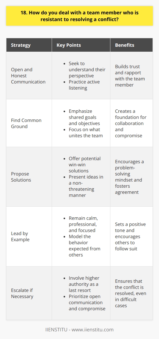When dealing with a team member resistant to resolving a conflict, I believe in open and honest communication. I would first seek to understand their perspective and the reasons behind their resistance. Active listening is key here. Finding Common Ground Once I have a clear understanding of their viewpoint, I would try to find common ground. I would emphasize the shared goals and objectives of the team. By focusing on what unites us, rather than what divides us, we can start to build bridges. Proposing Solutions Next, I would propose potential solutions that take into account both parties concerns. I would present these ideas in a non-threatening, collaborative manner. The aim is to find a win-win solution that everyone can get behind. Leading by Example Throughout the process, I would strive to lead by example. I would remain calm, professional, and focused on finding a resolution. By modeling the behavior I expect from others, I can set the tone for a productive dialogue. Escalating if Necessary If, despite my best efforts, the team member remains resistant, I would escalate the issue to a higher authority. However, this would be a last resort. I believe most conflicts can be resolved through open communication and a willingness to compromise. At the end of the day, were all on the same team. By working together, we can overcome any obstacle and achieve great things.