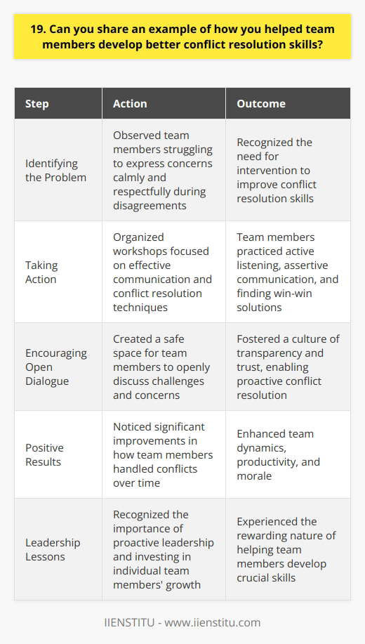 In my previous role as a team leader, I noticed that some members were struggling with conflict resolution. I decided to take action and help them develop better skills in this area. Identifying the Problem I observed that certain team members had difficulty expressing their concerns calmly and respectfully during disagreements. They often became defensive or aggressive, which escalated conflicts instead of resolving them. Taking Action To address this issue, I organized a series of workshops focused on effective communication and conflict resolution techniques. We practiced active listening, assertive communication, and finding win-win solutions through role-playing exercises. Encouraging Open Dialogue I also made an effort to create a safe space where team members could openly discuss their challenges and concerns. By fostering a culture of transparency and trust, we were able to address conflicts more proactively. Positive Results Over time, I noticed significant improvements in how team members handled conflicts. They became more patient, empathetic, and solution-oriented. This not only enhanced our team dynamics but also boosted productivity and morale. Helping my team develop better conflict resolution skills was a rewarding experience. It taught me the importance of proactive leadership and investing in the growth of individual team members.