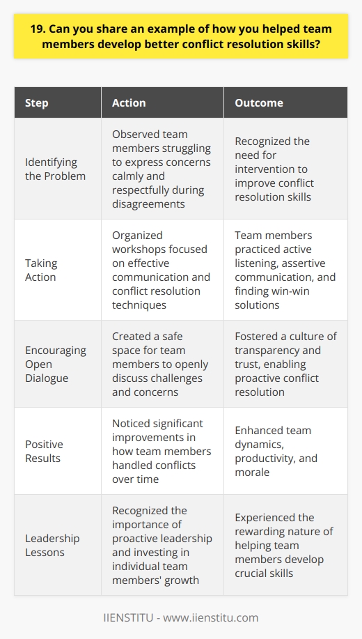 In my previous role as a team leader, I noticed that some members were struggling with conflict resolution. I decided to take action and help them develop better skills in this area. Identifying the Problem I observed that certain team members had difficulty expressing their concerns calmly and respectfully during disagreements. They often became defensive or aggressive, which escalated conflicts instead of resolving them. Taking Action To address this issue, I organized a series of workshops focused on effective communication and conflict resolution techniques. We practiced active listening, assertive communication, and finding win-win solutions through role-playing exercises. Encouraging Open Dialogue I also made an effort to create a safe space where team members could openly discuss their challenges and concerns. By fostering a culture of transparency and trust, we were able to address conflicts more proactively. Positive Results Over time, I noticed significant improvements in how team members handled conflicts. They became more patient, empathetic, and solution-oriented. This not only enhanced our team dynamics but also boosted productivity and morale. Helping my team develop better conflict resolution skills was a rewarding experience. It taught me the importance of proactive leadership and investing in the growth of individual team members.