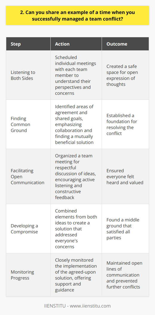 In my previous role as a project manager, I encountered a conflict between two team members who disagreed on the best approach for a critical project deliverable. The disagreement escalated, causing tension and affecting team morale. Listening to Both Sides I scheduled individual meetings with each team member to understand their perspectives and concerns. By actively listening and showing empathy, I created a safe space for them to express their thoughts openly. Finding Common Ground After understanding both viewpoints, I identified areas of agreement and shared goals. I emphasized the importance of collaboration and finding a mutually beneficial solution. Facilitating Open Communication I organized a team meeting where both members could discuss their ideas respectfully. I encouraged active listening and constructive feedback, ensuring everyone felt heard and valued. Developing a Compromise Through open dialogue, we identified the strengths of each approach and found a middle ground. We combined elements from both ideas to create a solution that addressed everyones concerns. Monitoring Progress I closely monitored the implementation of the agreed-upon solution, offering support and guidance when needed. Regular check-ins helped maintain open lines of communication and prevented further conflicts. By actively listening, facilitating open communication, and finding a compromise, I successfully managed the team conflict. The experience taught me the importance of empathy, collaboration, and adaptability in leadership.